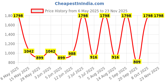 myntra.com n4n NATURE4NATURE Set of 2 Shea Butter & Vetiver Body Lotion - 100 ml each n4n Price History Graph from 6 May 2025 to 20 Nov 2025