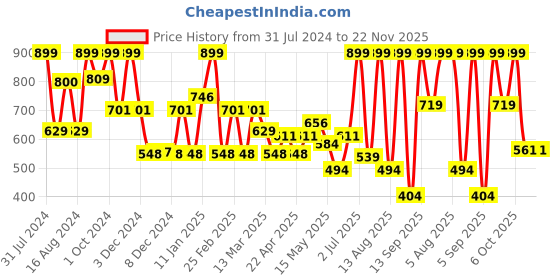 myntra.com n4n NATURE4NATURE Shea Butter & Vetiver Body Lotion-100ml n4n Price History Graph from 31 Jul 2024 to 22 Nov 2025
