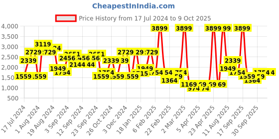 myntra.com NA-KD Abstract Print Tie-Up Detail Bodycon Mini Skirt na-kd Price History Graph from 17 Jul 2024 to 9 Oct 2025