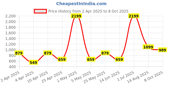 myntra.com NA-KD Animal Printed Shoulder Straps Top na-kd Price History Graph from 2 Apr 2025 to 8 Oct 2025