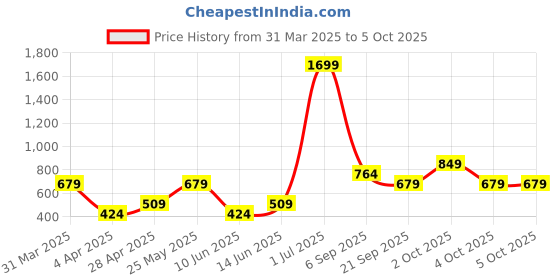 myntra.com NA-KD Backless Crop Top na-kd Price History Graph from 31 Mar 2025 to 4 Oct 2025