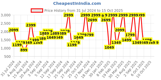 myntra.com NA-KD Black Solid Halter Neck Keyhole Bodysuit na-kd Price History Graph from 31 Jul 2024 to 15 Oct 2025