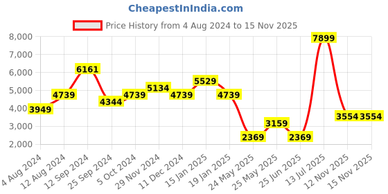 myntra.com NA-KD Blazer Mini Dress with Notched Lapel Collar na-kd Price History Graph from 4 Aug 2024 to 15 Nov 2025