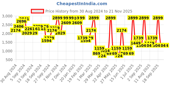 myntra.com NA-KD Criss-Cross Back Bodysuit na-kd Price History Graph from 30 Aug 2024 to 21 Nov 2025