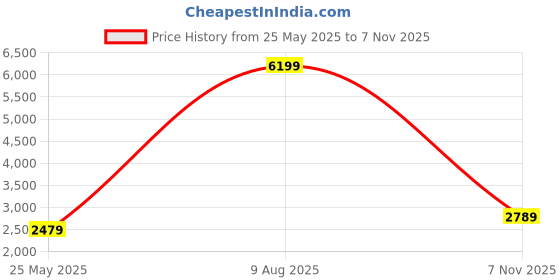 myntra.com NA-KD Deep V-Neck Puff Sleeves Textured Empire Mini Dress na-kd Price History Graph from 25 May 2025 to 7 Nov 2025