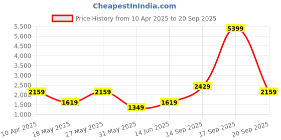 myntra.com NA-KD Dobby Weave Flared Sleeve Sheath Mini Dress na-kd Price History Graph from 10 Apr 2025 to 20 Sep 2025