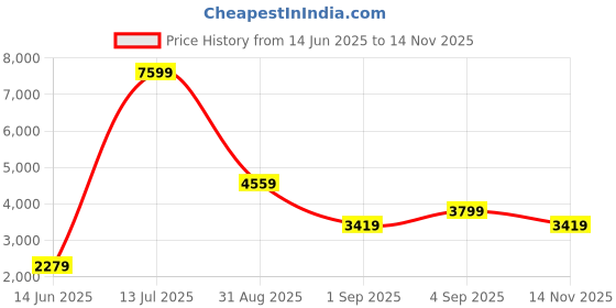myntra.com NA-KD Flared Sleeve Asymmetric Hem Mini Sheath Dress na-kd Price History Graph from 14 Jun 2025 to 14 Nov 2025