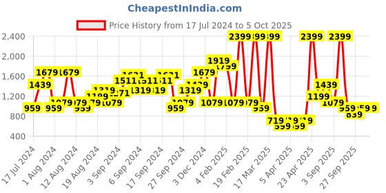 myntra.com NA-KD Geometric Print Straight Mini Skirt na-kd Price History Graph from 17 Jul 2024 to 5 Oct 2025