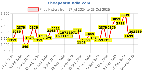 myntra.com NA-KD Green Solid Mini Pencil Skirt na-kd Price History Graph from 17 Jul 2024 to 24 Oct 2025
