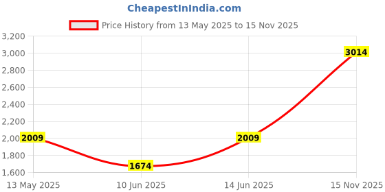 myntra.com NA-KD Lace Bodycon Mini Dress na-kd Price History Graph from 13 May 2025 to 15 Nov 2025