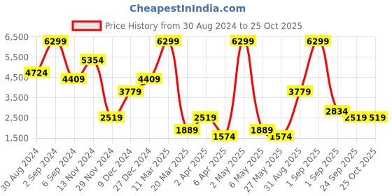 myntra.com NA-KD Lace Up Tiered Fit & Flare Mini Dress na-kd Price History Graph from 30 Aug 2024 to 25 Oct 2025