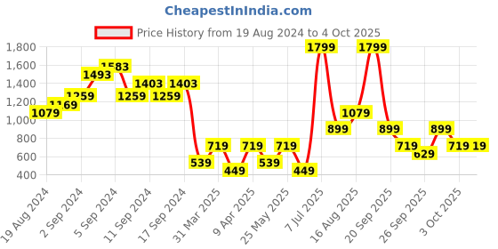 myntra.com NA-KD Lavender Self-Design Crop Top na-kd Price History Graph from 19 Aug 2024 to 4 Oct 2025