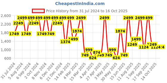 myntra.com NA-KD Lavender Solid Work-Out Bra na-kd Price History Graph from 31 Jul 2024 to 16 Oct 2025