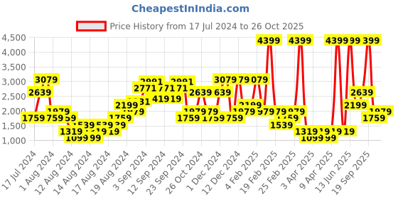 myntra.com NA-KD Micro Ditsy Printed Straight Mini Skirt na-kd Price History Graph from 17 Jul 2024 to 26 Oct 2025