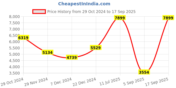 myntra.com NA-KD Mini Dress na-kd Price History Graph from 29 Oct 2024 to 17 Sep 2025
