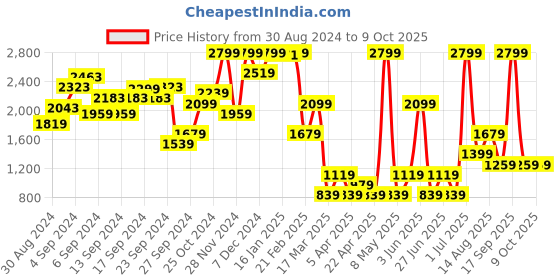 myntra.com NA-KD One-Shoulder Bodysuit na-kd Price History Graph from 30 Aug 2024 to 9 Oct 2025