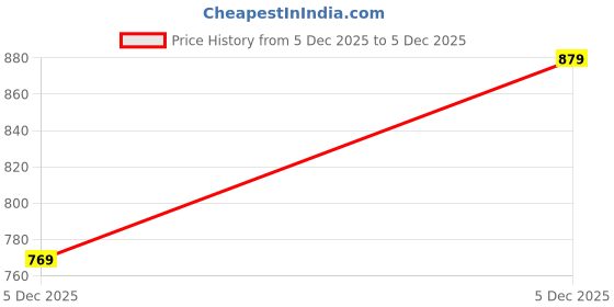 myntra.com NA-KD One Shoulder Semi-Sheer Top na-kd Price History Graph from 5 Dec 2025 to 5 Dec 2025