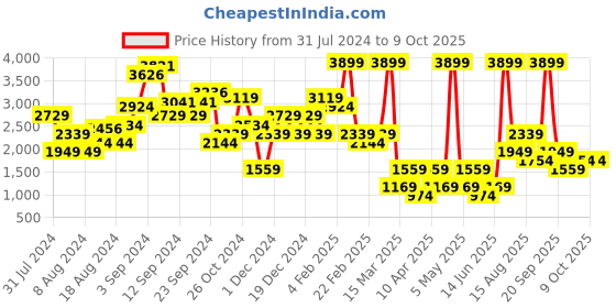 myntra.com NA-KD Pleated Tie-Up Mini A-Line Skirt na-kd Price History Graph from 31 Jul 2024 to 8 Oct 2025