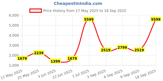 myntra.com NA-KD Printed Flutter Sleeve Mini Fit & Flare Dress na-kd Price History Graph from 17 May 2025 to 18 Sep 2025