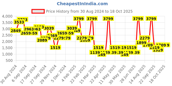 myntra.com NA-KD Printed Ruched Flounce Hem A-Line Skirt na-kd Price History Graph from 30 Aug 2024 to 18 Oct 2025