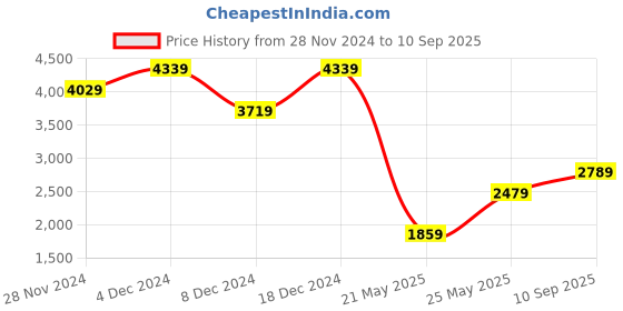 myntra.com NA-KD Puff Sleeve Tiered Mini Dress na-kd Price History Graph from 28 Nov 2024 to 10 Sep 2025