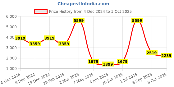 myntra.com NA-KD Puff Sleeves Layered Mini Wrap Dress with Belt na-kd Price History Graph from 4 Dec 2024 to 3 Oct 2025