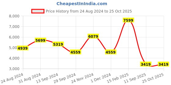 myntra.com NA-KD Ruffled V-Neck Empire Dress na-kd Price History Graph from 24 Aug 2024 to 24 Oct 2025