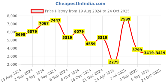 myntra.com NA-KD Satin Front-Knot Mini Bodycon Dress na-kd Price History Graph from 19 Aug 2024 to 24 Oct 2025