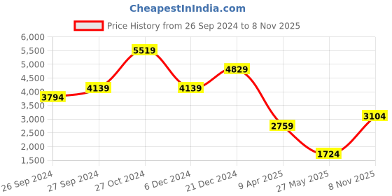 myntra.com NA-KD Semi-Sheer Midi Dress na-kd Price History Graph from 26 Sep 2024 to 8 Nov 2025