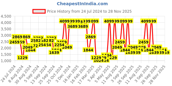 myntra.com NA-KD Shimmery Halter Neck Bodysuit na-kd Price History Graph from 24 Jul 2024 to 28 Nov 2025
