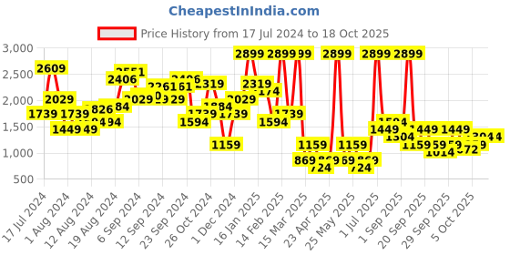 myntra.com NA-KD Women Beige Solid Slim Fit Shorts na-kd Price History Graph from 17 Jul 2024 to 17 Oct 2025