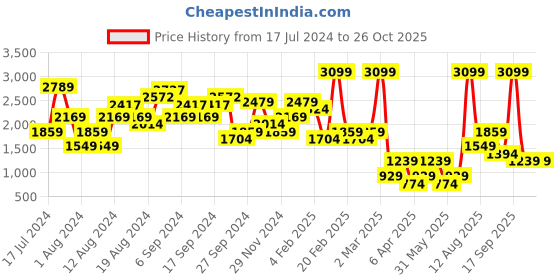 myntra.com NA-KD Women Black & Purple Printed A-Line Skirt na-kd Price History Graph from 17 Jul 2024 to 26 Oct 2025