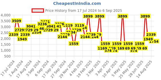 myntra.com NA-KD Women Black Checked Flared Organic Cotton A-Line Mini Skirt na-kd Price History Graph from 17 Jul 2024 to 6 Sep 2025