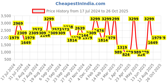 myntra.com NA-KD Women Black High-Rise Shorts na-kd Price History Graph from 17 Jul 2024 to 25 Oct 2025