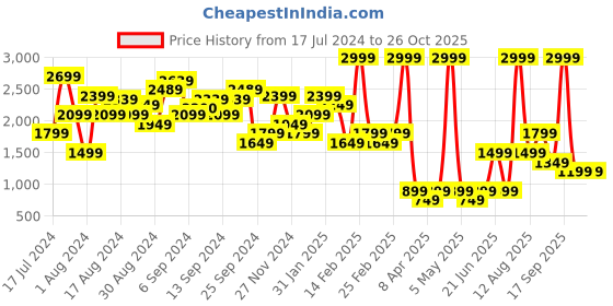 myntra.com NA-KD Women Black Solid A-Line Skirt na-kd Price History Graph from 17 Jul 2024 to 25 Oct 2025