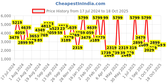 myntra.com NA-KD Women Black Solid Longline Pullover na-kd Price History Graph from 17 Jul 2024 to 18 Oct 2025