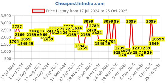 myntra.com NA-KD Women Black Solid Regular Shorts na-kd Price History Graph from 17 Jul 2024 to 24 Oct 2025