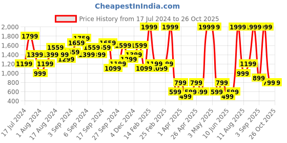 myntra.com NA-KD Women Black Straight Skirt na-kd Price History Graph from 17 Jul 2024 to 25 Oct 2025