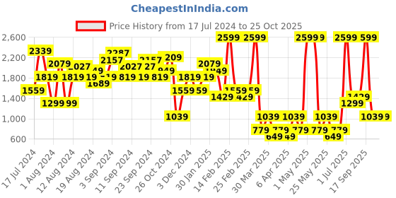 myntra.com NA-KD Women Brown & Blue Floral Flared Skirt na-kd Price History Graph from 17 Jul 2024 to 25 Oct 2025
