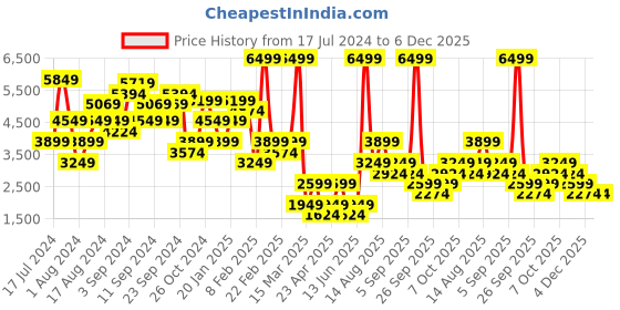 myntra.com NA-KD Women Charcoal Grey Solid Cardigan na-kd Price History Graph from 17 Jul 2024 to 6 Dec 2025