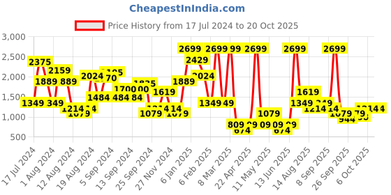 myntra.com NA-KD Women Cream-Coloured Solid High-Rise Shorts na-kd Price History Graph from 17 Jul 2024 to 18 Oct 2025