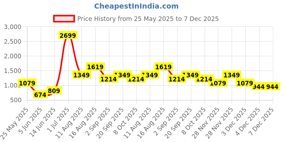 myntra.com NA-KD Women Dusty Pink Tie-Up Neck Crop Top na-kd Price History Graph from 25 May 2025 to 7 Dec 2025