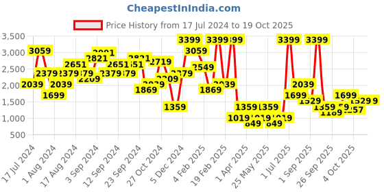 myntra.com NA-KD Women Green Solid Regular Shorts na-kd Price History Graph from 17 Jul 2024 to 17 Oct 2025