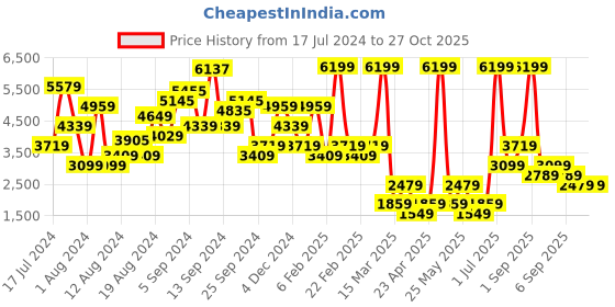 myntra.com NA-KD Women Grey Cable Knit Sweater na-kd Price History Graph from 17 Jul 2024 to 26 Oct 2025