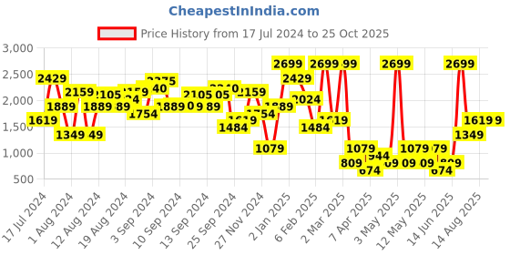 myntra.com NA-KD Women Grey Loose Fit High-Rise Shorts na-kd Price History Graph from 17 Jul 2024 to 24 Oct 2025