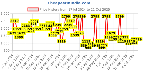 myntra.com NA-KD Women Grey Melange Slim Fit Shorts na-kd Price History Graph from 17 Jul 2024 to 21 Oct 2025