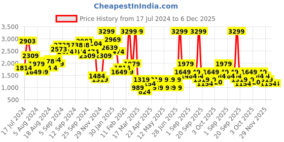myntra.com NA-KD Women Grey Solid Shorts na-kd Price History Graph from 17 Jul 2024 to 4 Dec 2025