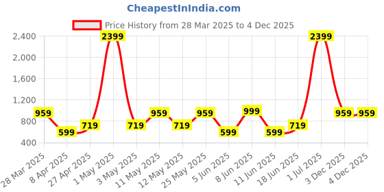 myntra.com NA-KD Women Off White One Shoulder Bralette Crop Top na-kd Price History Graph from 28 Mar 2025 to 4 Dec 2025