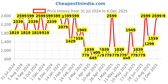 myntra.com NA-KD Women Purple Lounge Shorts na-kd Price History Graph from 31 Jul 2024 to 5 Dec 2025