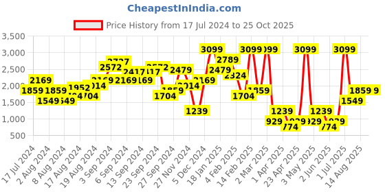myntra.com NA-KD Women Red Solid Regular Shorts na-kd Price History Graph from 17 Jul 2024 to 24 Oct 2025